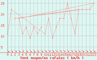 Courbe de la force du vent pour Viseu