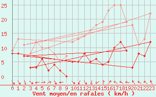 Courbe de la force du vent pour Lyon - Bron (69)