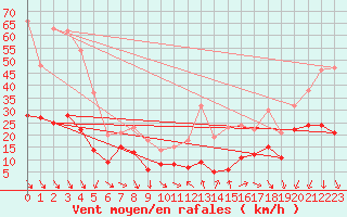 Courbe de la force du vent pour Les Plans (34)