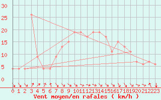 Courbe de la force du vent pour Alexandria / Nouzha
