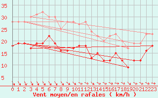 Courbe de la force du vent pour Dunkerque (59)