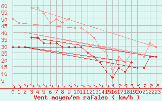 Courbe de la force du vent pour Kumlinge Kk