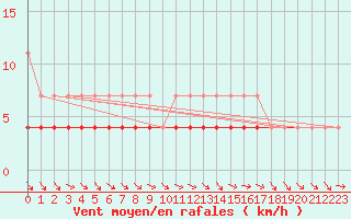 Courbe de la force du vent pour Skagsudde