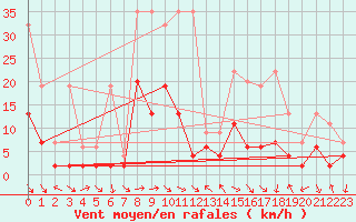 Courbe de la force du vent pour Meiringen