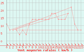 Courbe de la force du vent pour Koblenz Falckenstein