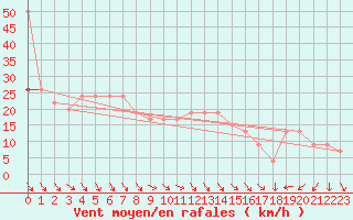 Courbe de la force du vent pour Middle Wallop