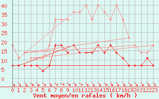 Courbe de la force du vent pour Turku Artukainen