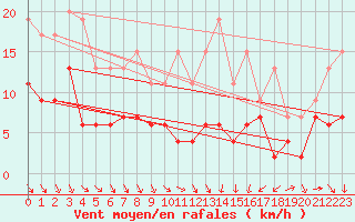 Courbe de la force du vent pour Orly (91)