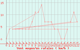 Courbe de la force du vent pour Tuzla