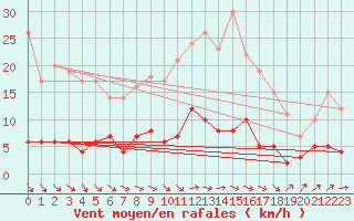Courbe de la force du vent pour Carlsfeld