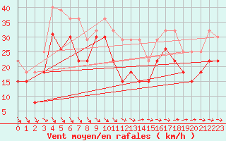 Courbe de la force du vent pour Pointe du Raz (29)