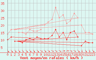 Courbe de la force du vent pour Villacoublay (78)