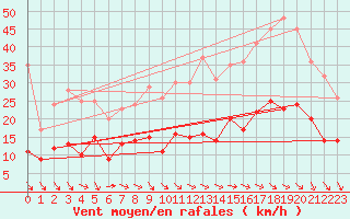 Courbe de la force du vent pour Orly (91)