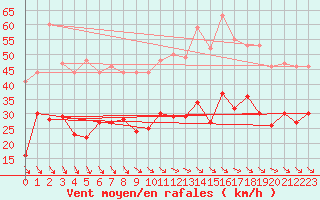 Courbe de la force du vent pour Ploudalmezeau (29)