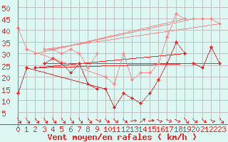 Courbe de la force du vent pour Titlis