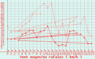 Courbe de la force du vent pour Monte Generoso