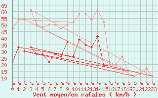 Courbe de la force du vent pour Lough Fea