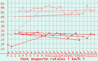 Courbe de la force du vent pour Leucate (11)