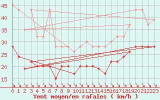 Courbe de la force du vent pour Jungfraujoch (Sw)