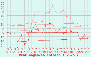 Courbe de la force du vent pour Leucate (11)