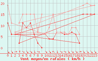 Courbe de la force du vent pour Bouveret