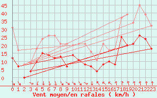 Courbe de la force du vent pour Lyon - Bron (69)