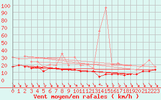 Courbe de la force du vent pour Hyres (83)