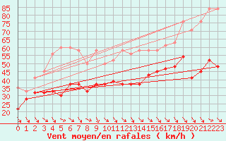 Courbe de la force du vent pour Jungfraujoch (Sw)