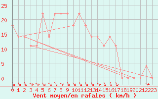 Courbe de la force du vent pour Joutseno Konnunsuo