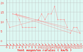 Courbe de la force du vent pour Praha-Libus