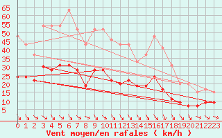 Courbe de la force du vent pour Brest (29)