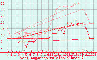 Courbe de la force du vent pour Rennes (35)