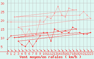 Courbe de la force du vent pour Evreux (27)