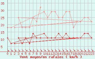 Courbe de la force du vent pour Skagsudde