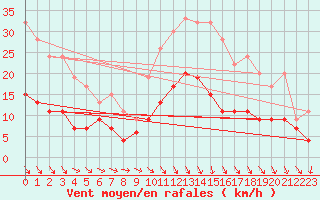 Courbe de la force du vent pour Pershore