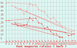 Courbe de la force du vent pour Perpignan (66)