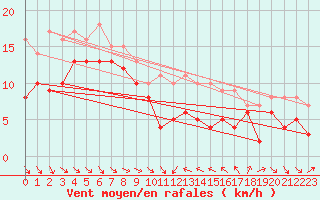 Courbe de la force du vent pour Porto-Vecchio (2A)