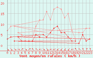 Courbe de la force du vent pour Carlsfeld