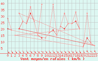 Courbe de la force du vent pour La Dle (Sw)