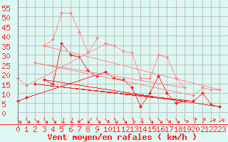 Courbe de la force du vent pour Cap Sagro (2B)