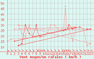 Courbe de la force du vent pour Scilly - Saint Mary