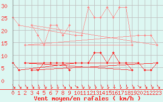 Courbe de la force du vent pour Carlsfeld