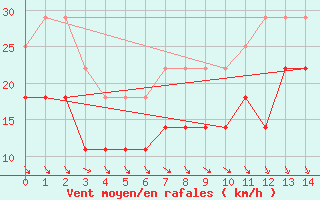 Courbe de la force du vent pour Kumlinge Kk