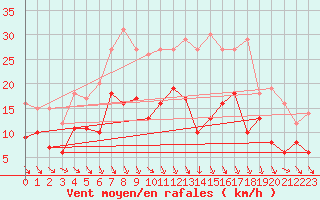 Courbe de la force du vent pour Wunsiedel Schonbrun