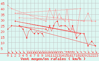 Courbe de la force du vent pour Hasvik