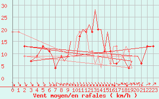 Courbe de la force du vent pour Hawarden