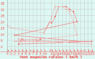 Courbe de la force du vent pour Oujda