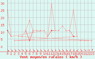 Courbe de la force du vent pour Tanabru