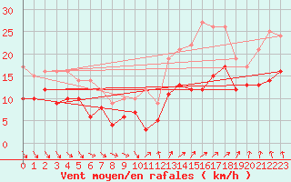 Courbe de la force du vent pour Poitiers (86)