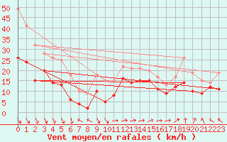 Courbe de la force du vent pour Marignane (13)